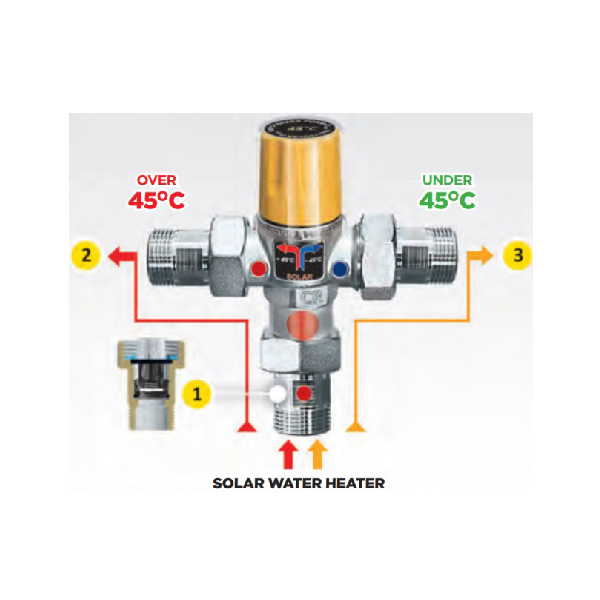 Vane termostatice de deviatie